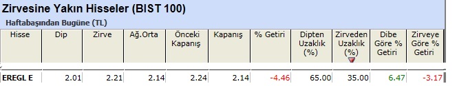 Zirvesine yakın hisseler 07-06-2013