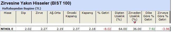 Zirvesine yakın hisseler 07-06-2013