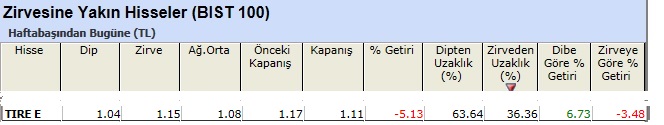 Zirvesine yakın hisseler 07-06-2013