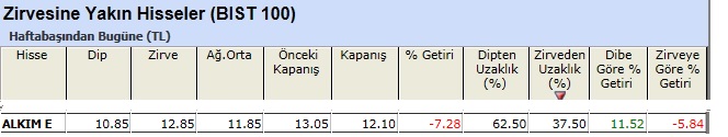 Zirvesine yakın hisseler 07-06-2013