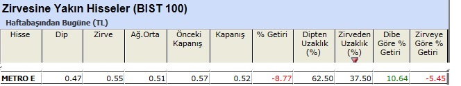 Zirvesine yakın hisseler 07-06-2013