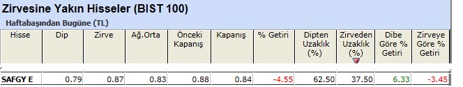 Zirvesine yakın hisseler 07-06-2013