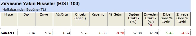 Zirvesine yakın hisseler 07-06-2013