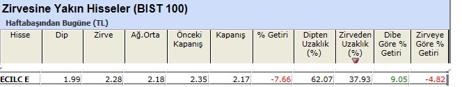 Zirvesine yakın hisseler 07-06-2013