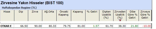 Zirvesine yakın hisseler 07-06-2013
