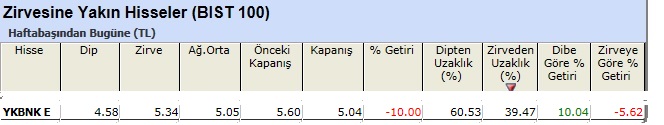 Zirvesine yakın hisseler 07-06-2013