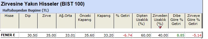 Zirvesine yakın hisseler 07-06-2013