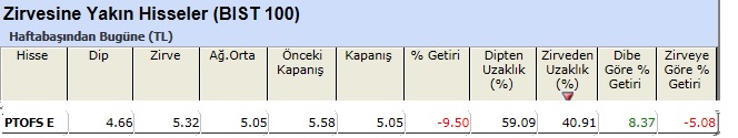 Zirvesine yakın hisseler 07-06-2013