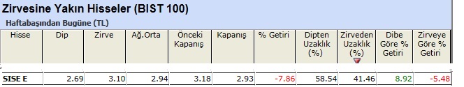Zirvesine yakın hisseler 07-06-2013
