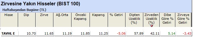 Zirvesine yakın hisseler 07-06-2013
