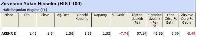 Zirvesine yakın hisseler 07-06-2013