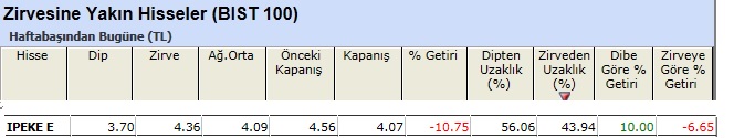 Zirvesine yakın hisseler 07-06-2013