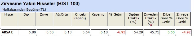 Zirvesine yakın hisseler 07-06-2013