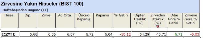 Zirvesine yakın hisseler 07-06-2013