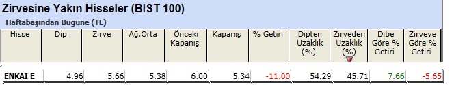 Zirvesine yakın hisseler 07-06-2013