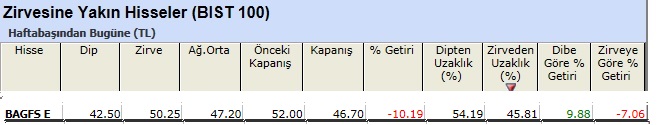 Zirvesine yakın hisseler 07-06-2013