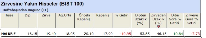 Zirvesine yakın hisseler 07-06-2013