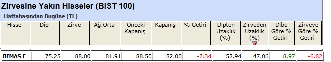 Zirvesine yakın hisseler 07-06-2013