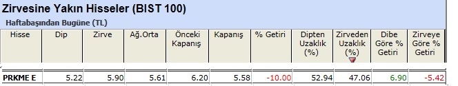 Zirvesine yakın hisseler 07-06-2013