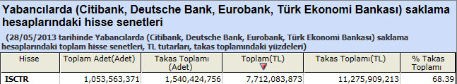 Yabancı saklamasındaki hisseler