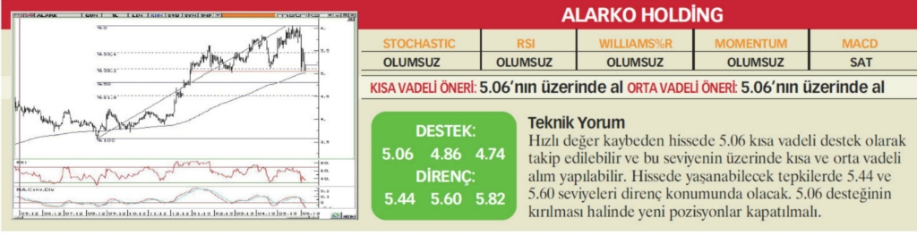 22 hisselik teknik analiz