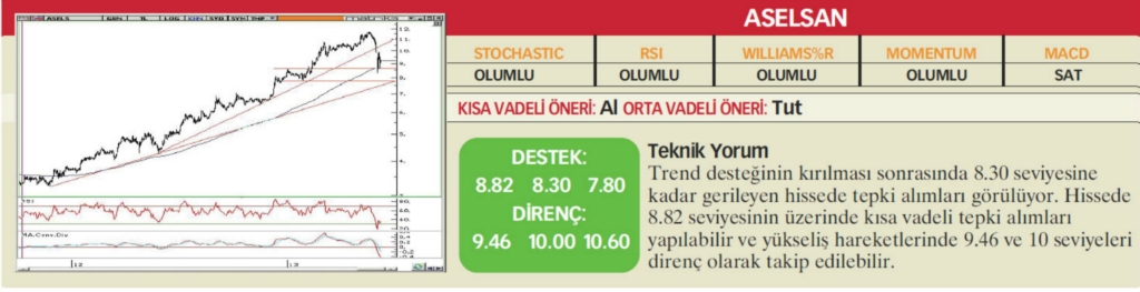 22 hisselik teknik analiz