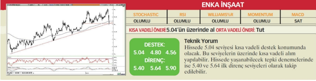 22 hisselik teknik analiz