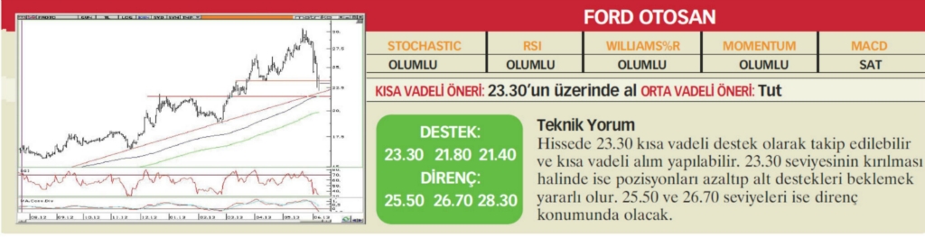 22 hisselik teknik analiz