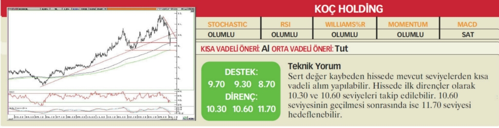 22 hisselik teknik analiz