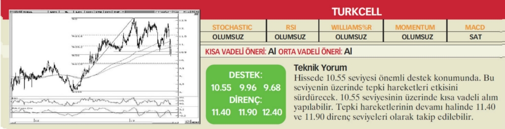 22 hisselik teknik analiz