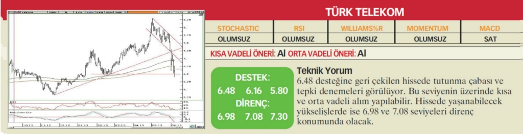 22 hisselik teknik analiz