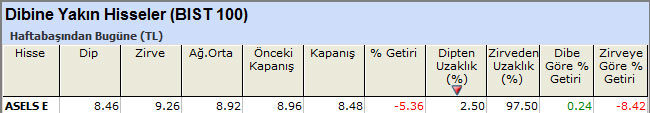Dibine yakın hisseler 01-07-2013