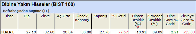 Dibine yakın hisseler 01-07-2013