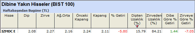 Dibine yakın hisseler 01-07-2013