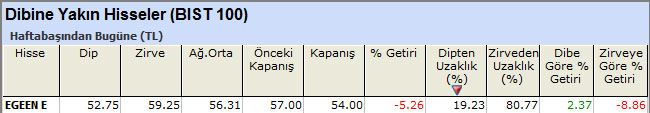 Dibine yakın hisseler 01-07-2013