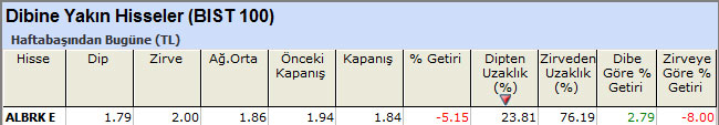 Dibine yakın hisseler 01-07-2013