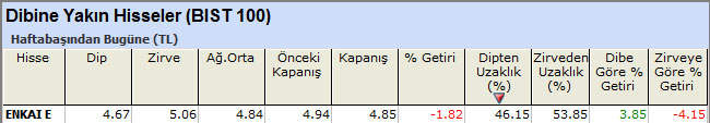 Dibine yakın hisseler 01-07-2013
