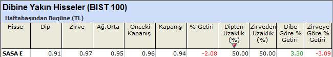 Dibine yakın hisseler 01-07-2013