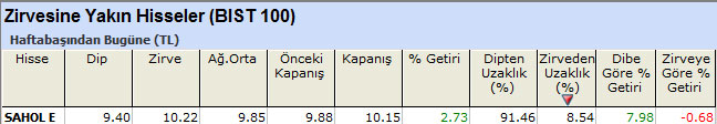 Zirvesine yakın olan hisseler 01-07-2013