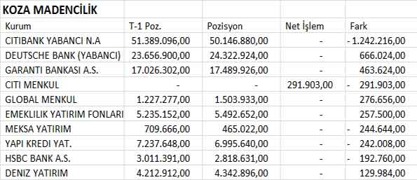BİST30 şirketlerinin 04.07.2013 takas pozisyonları