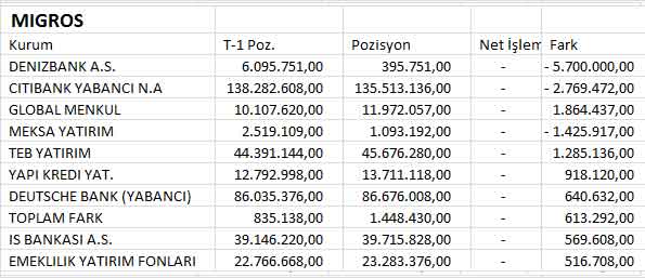 BİST30 şirketlerinin 04.07.2013 takas pozisyonları