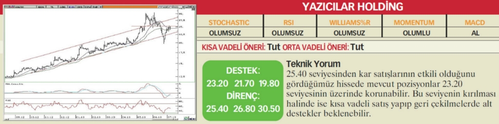 22 hisselik teknik analiz