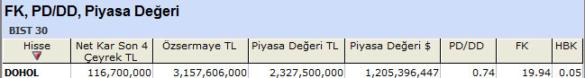 PD/DD'sine göre ucuz hisseler