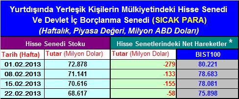 Haftalık sıcak para hareketleri