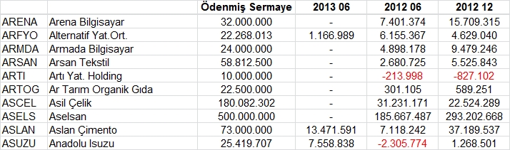 Açıklanan tüm bilançolar