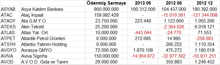 Açıklanan tüm bilançolar