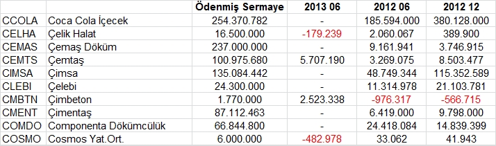 Açıklanan tüm bilançolar