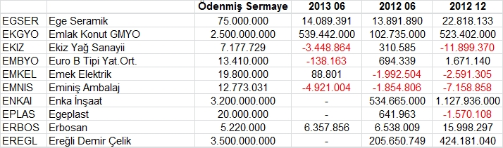 Açıklanan tüm bilançolar