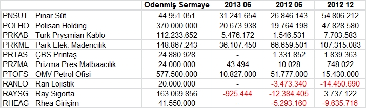 Açıklanan tüm bilançolar