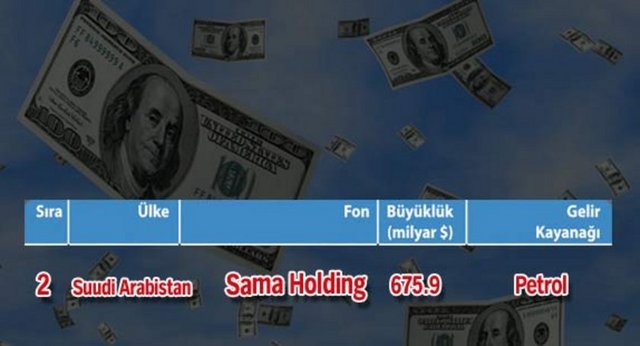 Dünyanın en büyük 10 servet fonu